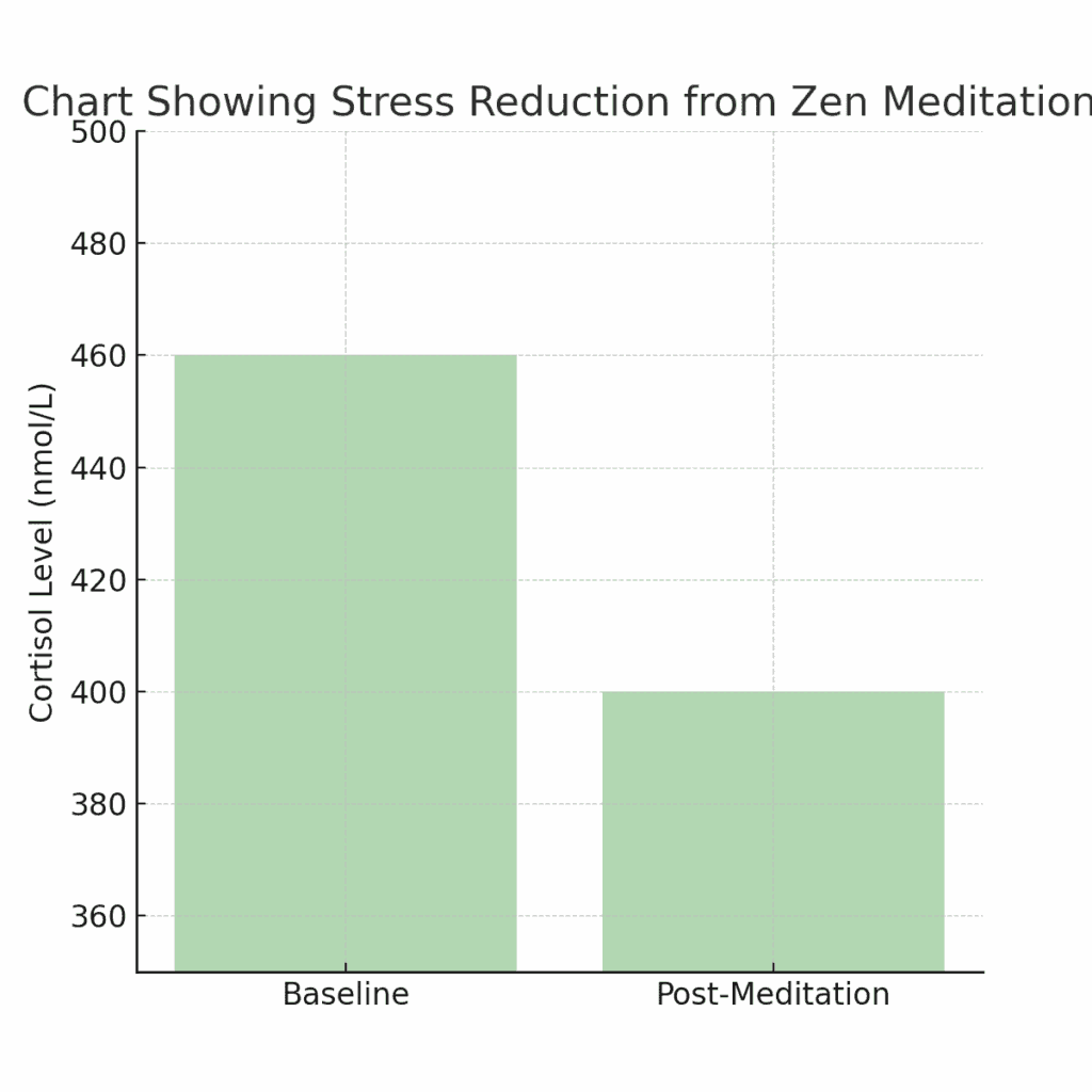Chart Showing Stress Reduction from Zen Meditation