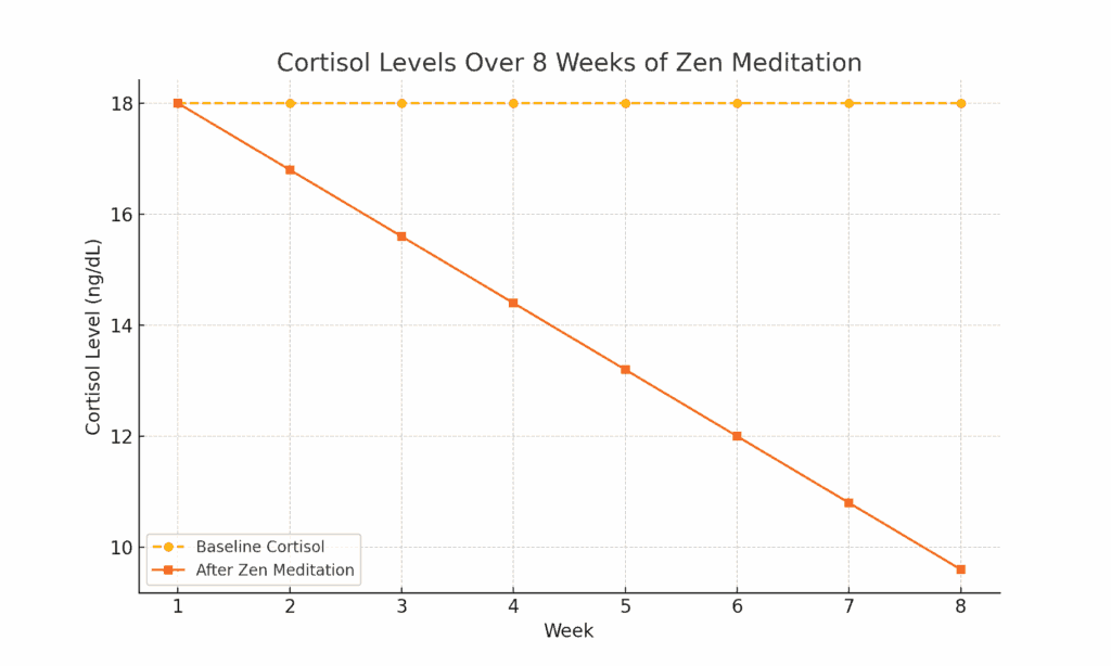 Cortisol levels over 8 weeks of zen meditation
